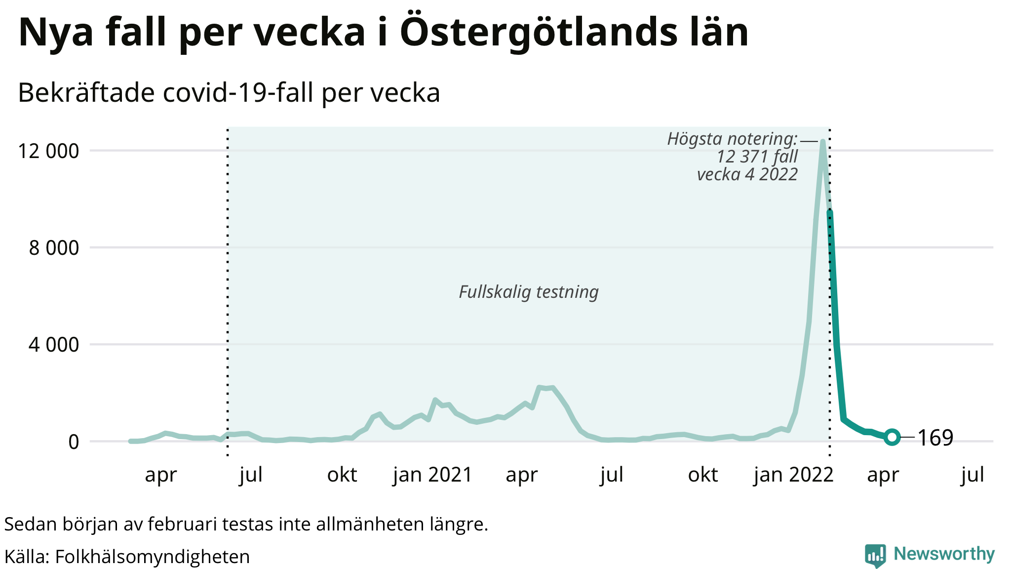 Antal nya bekräftade fall i regionen